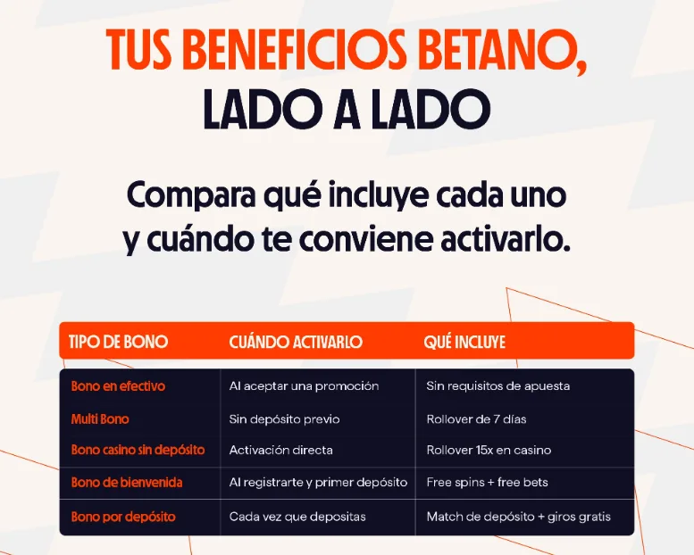 Cuadro de Betano Chile que compara sus tipos de bono: en efectivo, Multi Bono, casino sin depósito, bienvenida y por depósito